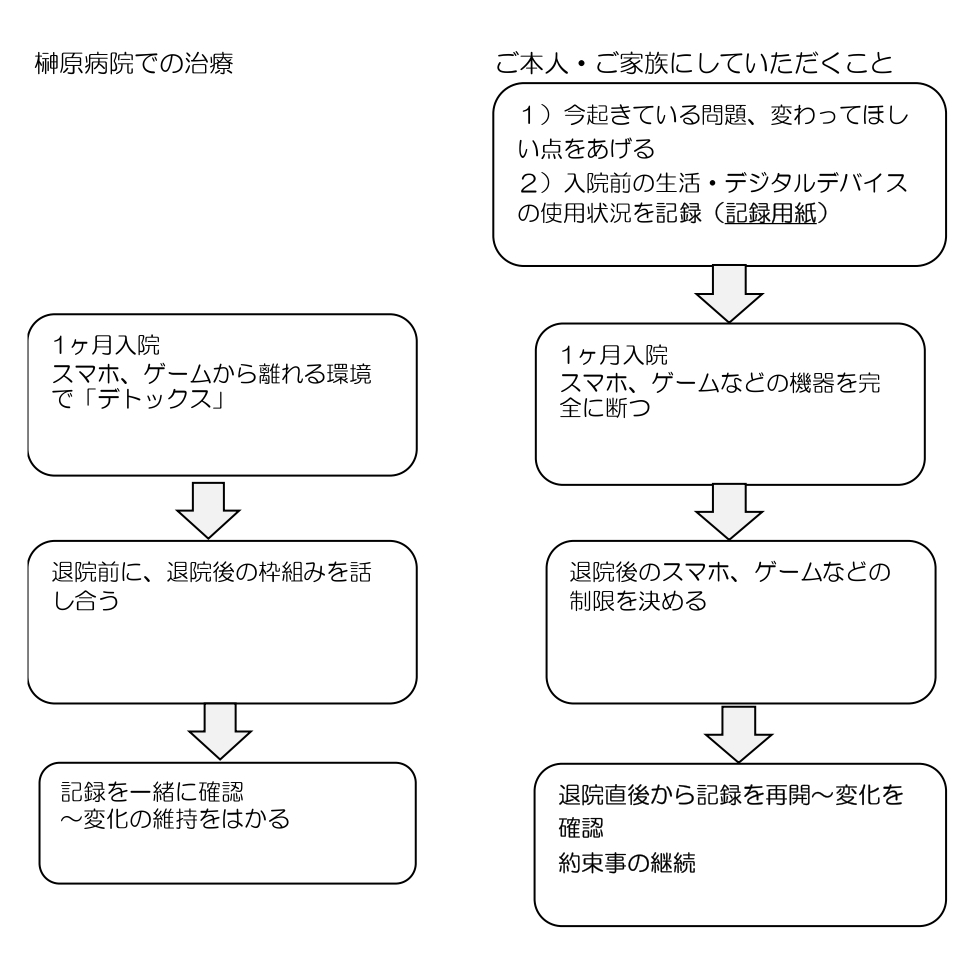 ネット依存症　治療の流れ